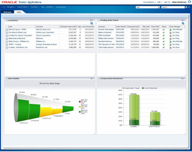 Fig 1: Fusion CRM Sales Dashboard